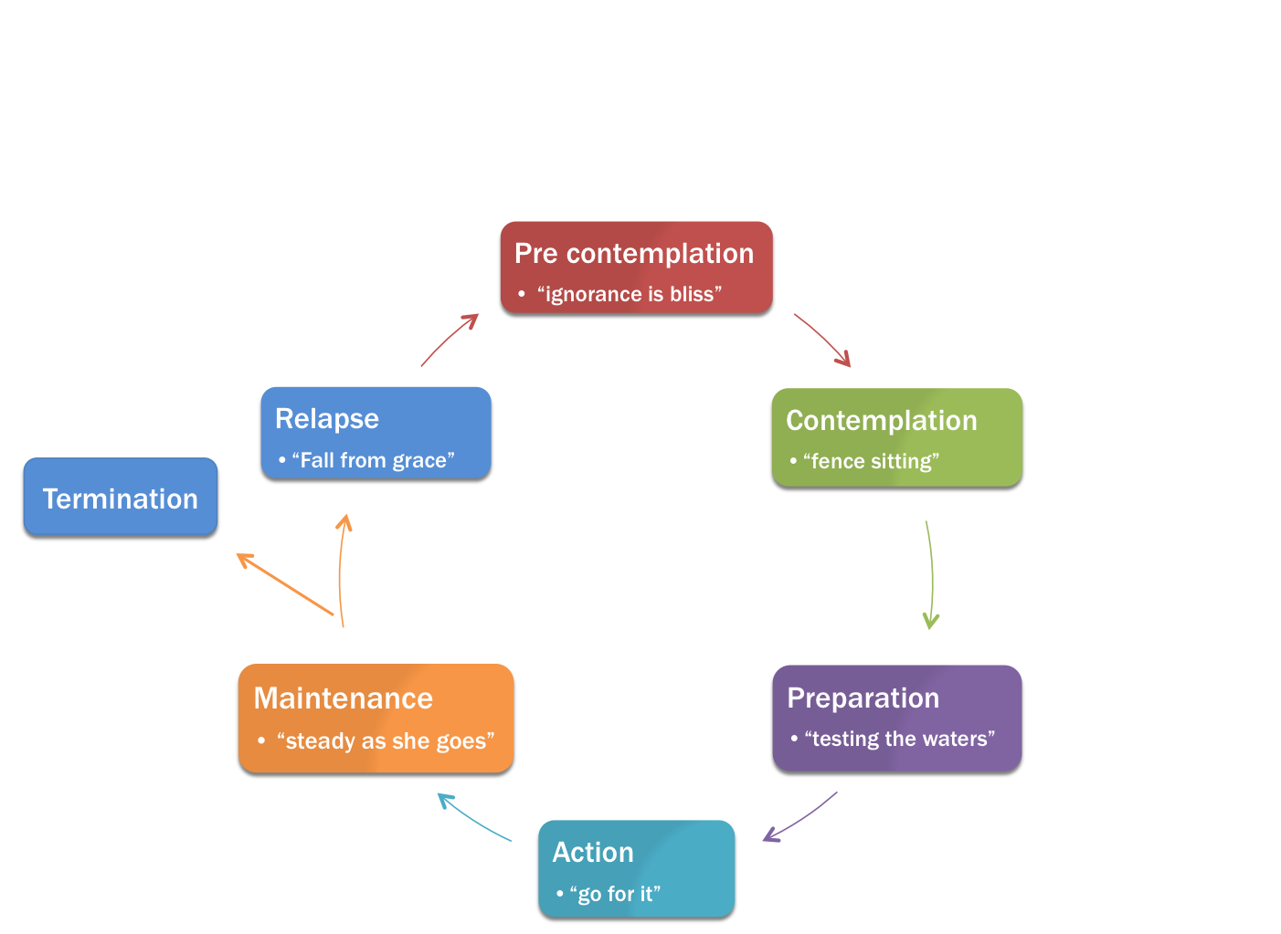 Image result for transtheoretical model of health behavior change graphic